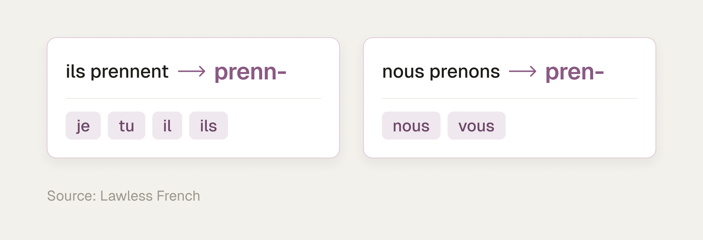 Two subjunctive stems of prendre: ils prennent gives the stem prenn- for je, tu, il and ils, and nous prenons gives pren- for nous and vous.