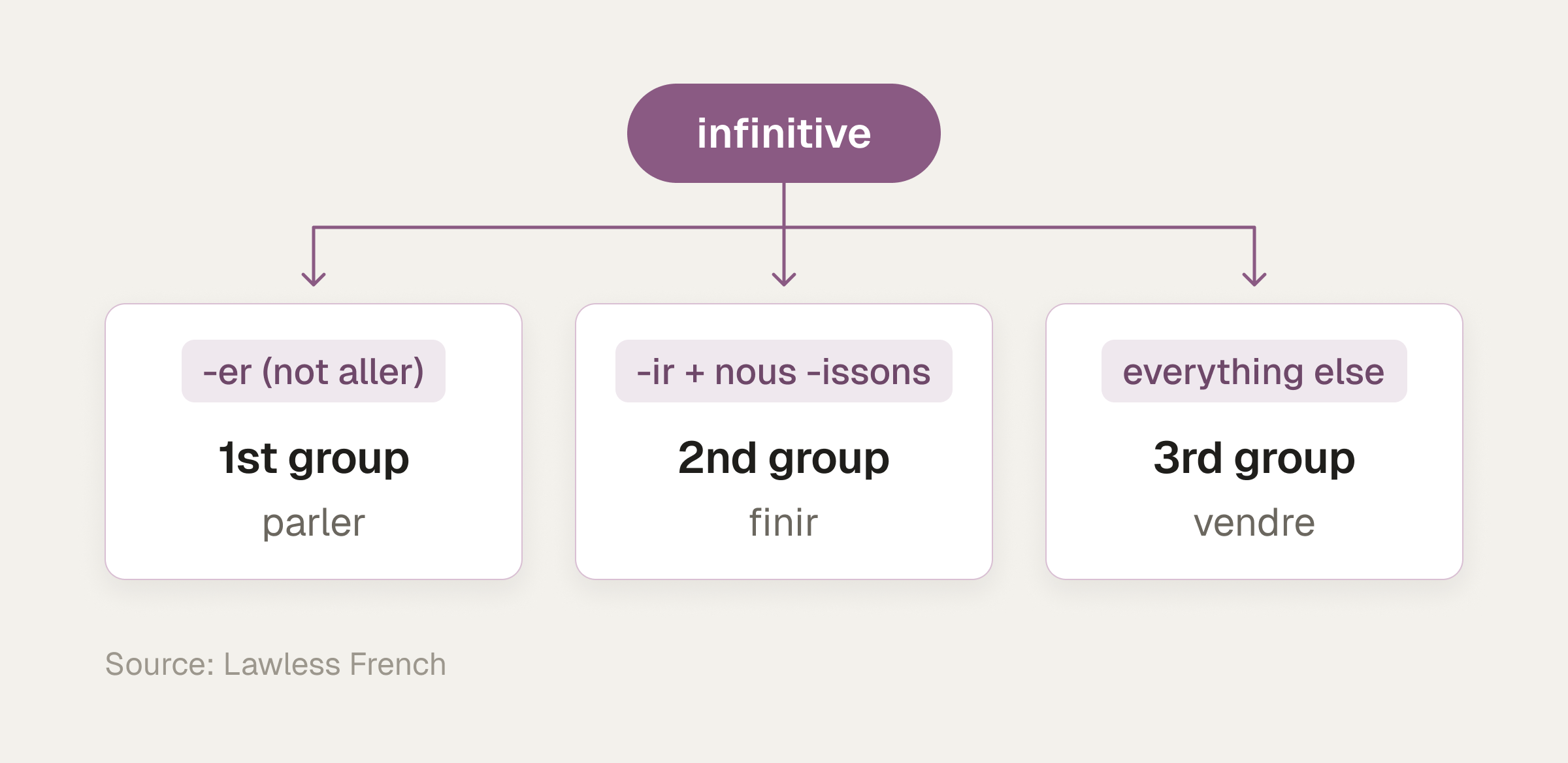 One infinitive branching into three verb groups: -er verbs except aller form the 1st group (parler), -ir verbs with nous -issons the 2nd group (finir), and everything else the 3rd group (vendre).