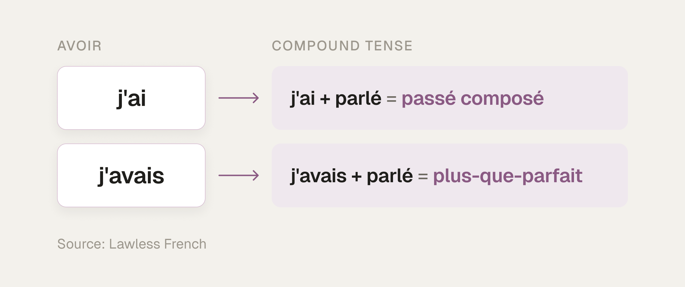 Simple forms of avoir pointing to their compound tenses: j'ai with the participle parlé gives the passé composé (j'ai parlé), and j'avais with parlé gives the plus-que-parfait (j'avais parlé).