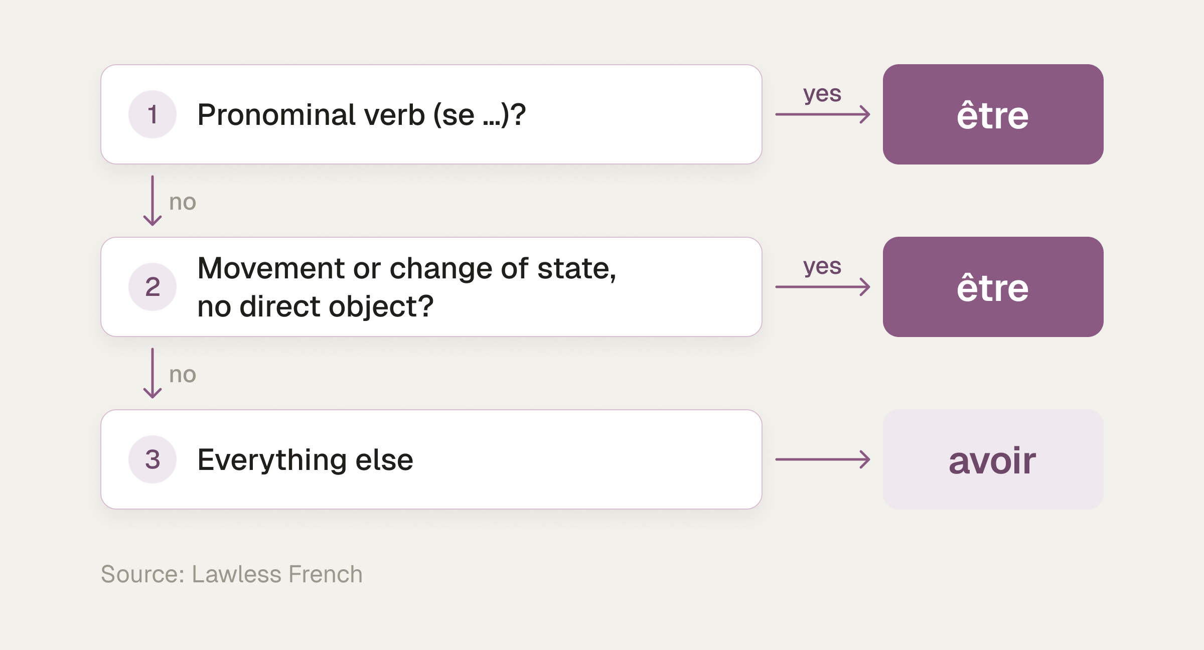 A three-step decision path: a pronominal verb takes être; otherwise a verb of movement or change of state with no direct object takes être; everything else takes avoir.