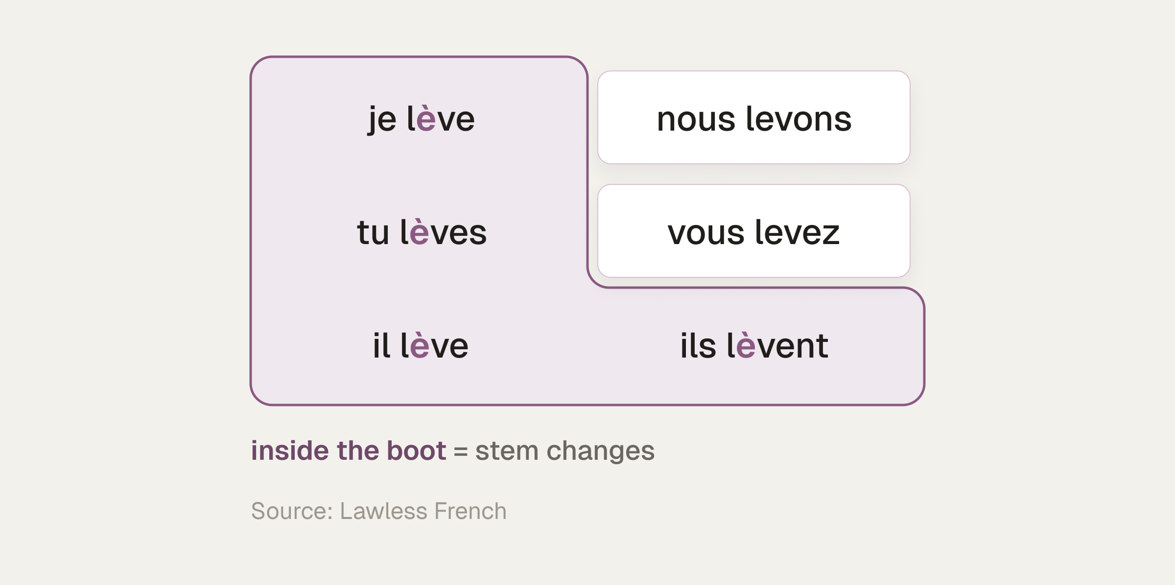 Boot chart for lever: a boot-shaped outline encloses je lève, tu lèves, il lève and ils lèvent, where the stem changes, while nous levons and vous levez sit outside it.