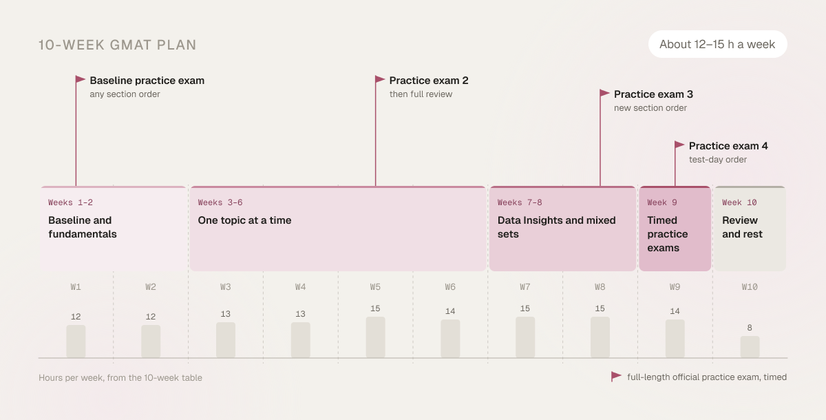 Timeline of the 10-week GMAT plan in five phases (weeks 1–2 baseline and fundamentals, weeks 3–6 one topic at a time, weeks 7–8 Data Insights and mixed sets, week 9 timed practice exams, week 10 review and rest) with practice-exam flags in weeks 1, 5, 8 and 9 and weekly hours.