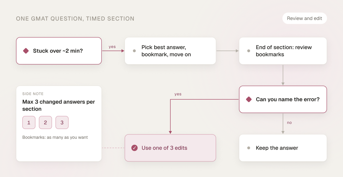 Flowchart for one GMAT question in a timed section: if stuck over about 2 minutes, pick the best answer, bookmark and move on; at the end of the section review bookmarks, and use one of 3 edits only if you can name the error, otherwise keep the answer; maximum 3 changed answers per section.