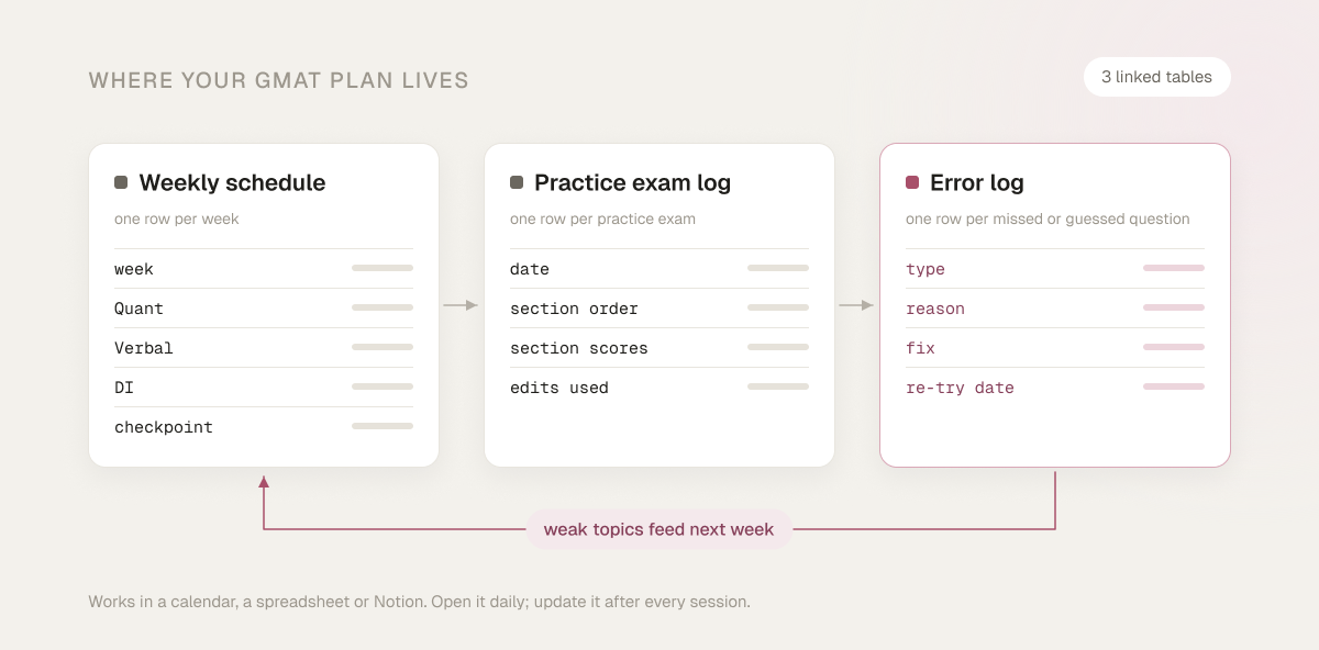 Diagram of a GMAT planner with three linked tables: a weekly schedule (week, Quant, Verbal, DI, checkpoint), a practice exam log (date, section order, section scores, edits used) and an error log (type, reason, fix, re-try date), with an arrow showing weak topics from the error log feeding next week's schedule.