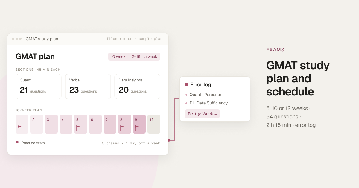 Cover for the GMAT study plan: an illustrated planner showing the three 45-minute sections (Quant 21, Verbal 23, Data Insights 20 questions), a 10-week plan with practice-exam flags and an error-log card with a re-try week.