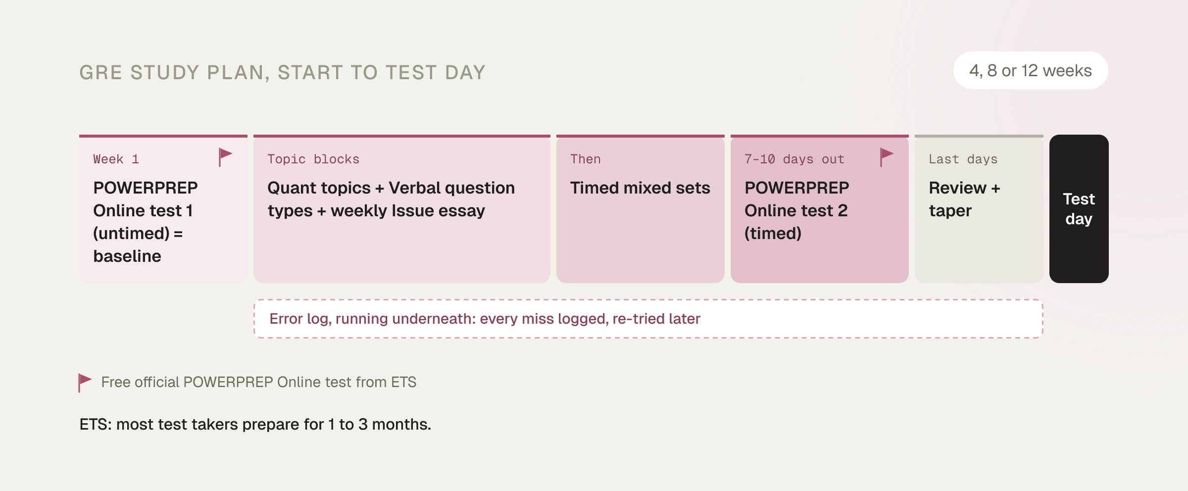 Timeline of a GRE study plan: week 1 untimed POWERPREP Online test 1 as a baseline, topic blocks of Quant topics, Verbal question types and a weekly Issue essay, timed mixed sets, the timed POWERPREP Online test 2 7–10 days out, review and taper, then test day, with an error log running underneath; ETS says most test takers prepare for 1 to 3 months.