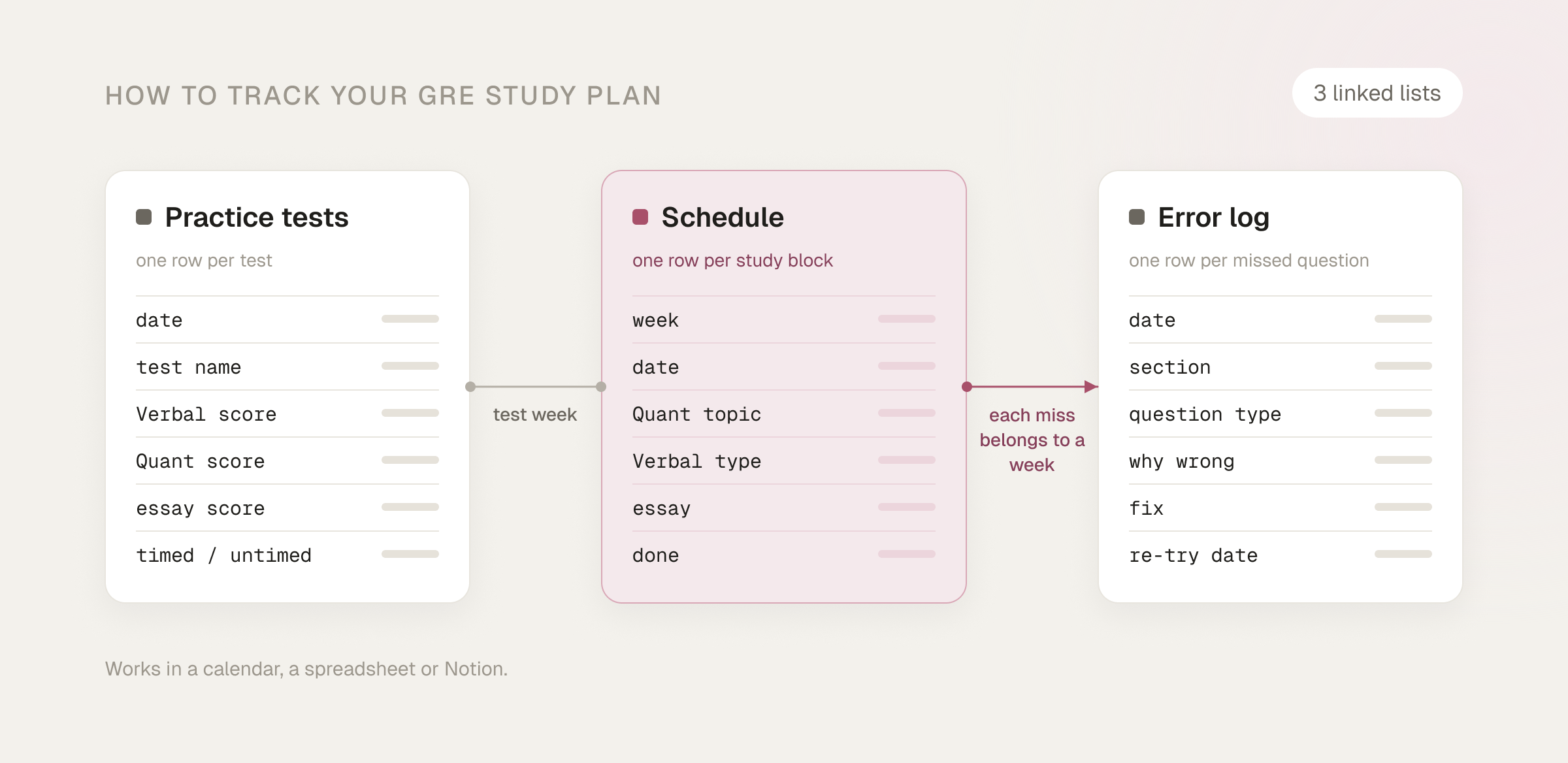 Diagram of a GRE planner with three linked lists: practice tests (date, test name, Verbal, Quant and essay scores, timed or untimed) linked to the schedule by test week, the schedule (week, date, Quant topic, Verbal type, essay, done), and an error log (date, section, question type, why wrong, fix, re-try date) where each miss belongs to a week; works in a calendar, a spreadsheet or Notion.