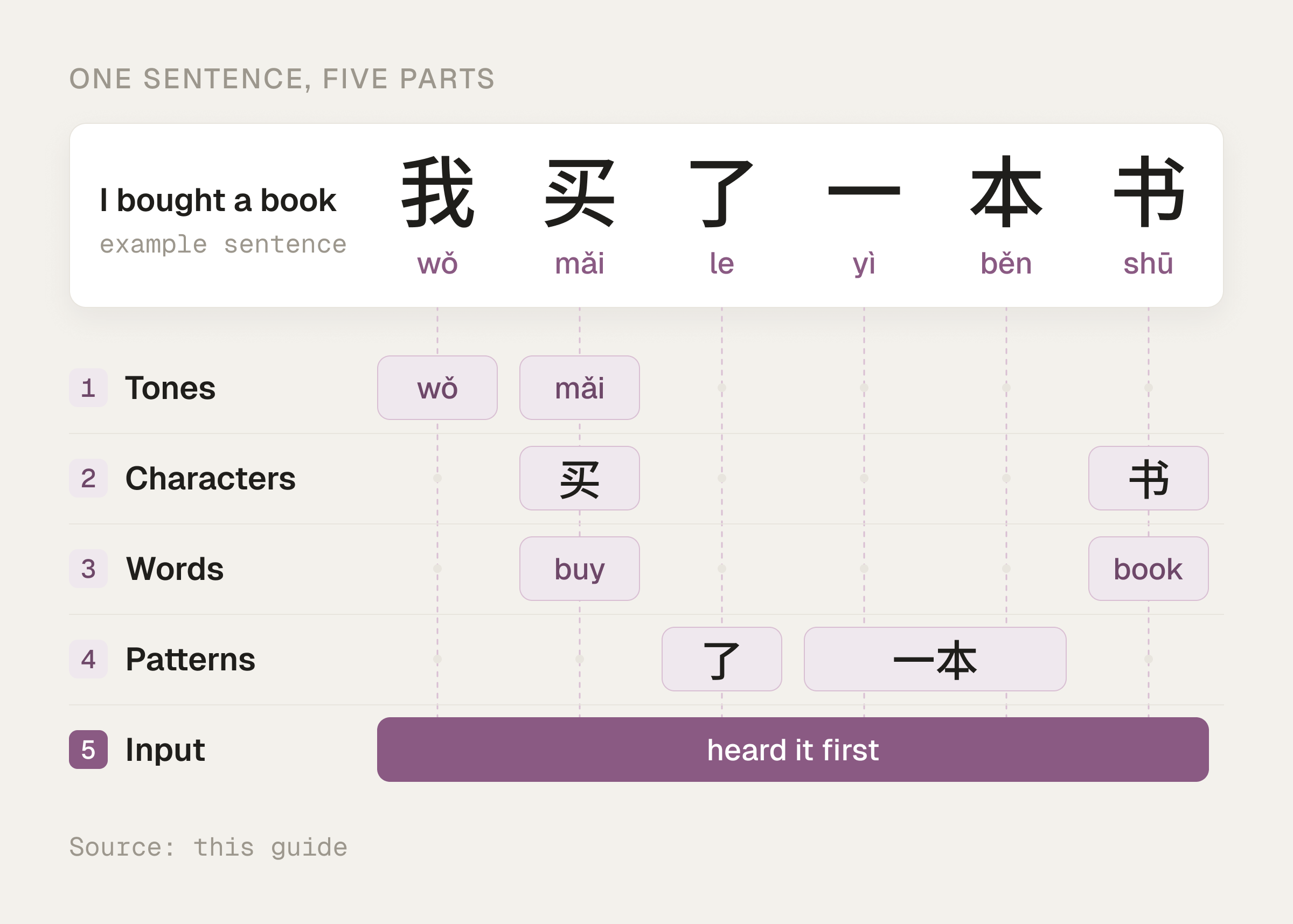 The sentence 我买了一本书 (wǒ mǎi le yì běn shū, “I bought a book”) broken into five parts: tones wǒ and mǎi, characters 买 and 书, words “buy” and “book”, patterns 了 and 一本, and input, meaning you heard it first.