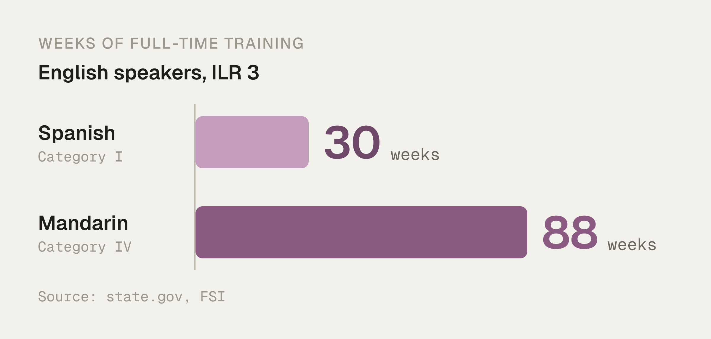 Bar chart of FSI full-time training to professional level (ILR 3) for English speakers: Spanish takes 30 weeks and Mandarin 88 weeks.