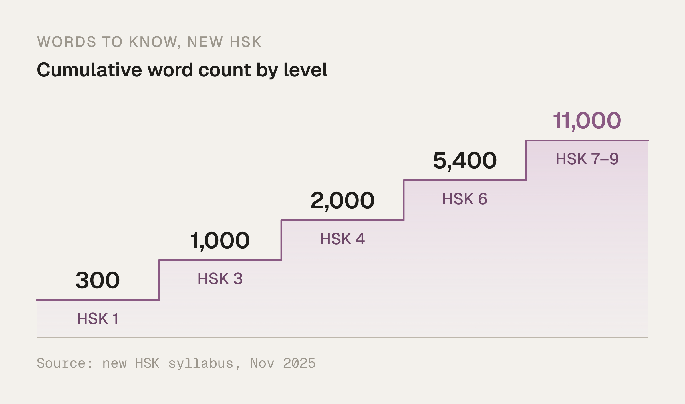 Rising staircase of cumulative vocabulary in the new HSK syllabus: 300 words at HSK 1, 1,000 at HSK 3, 2,000 at HSK 4, 5,400 at HSK 6 and 11,000 at HSK 7–9.