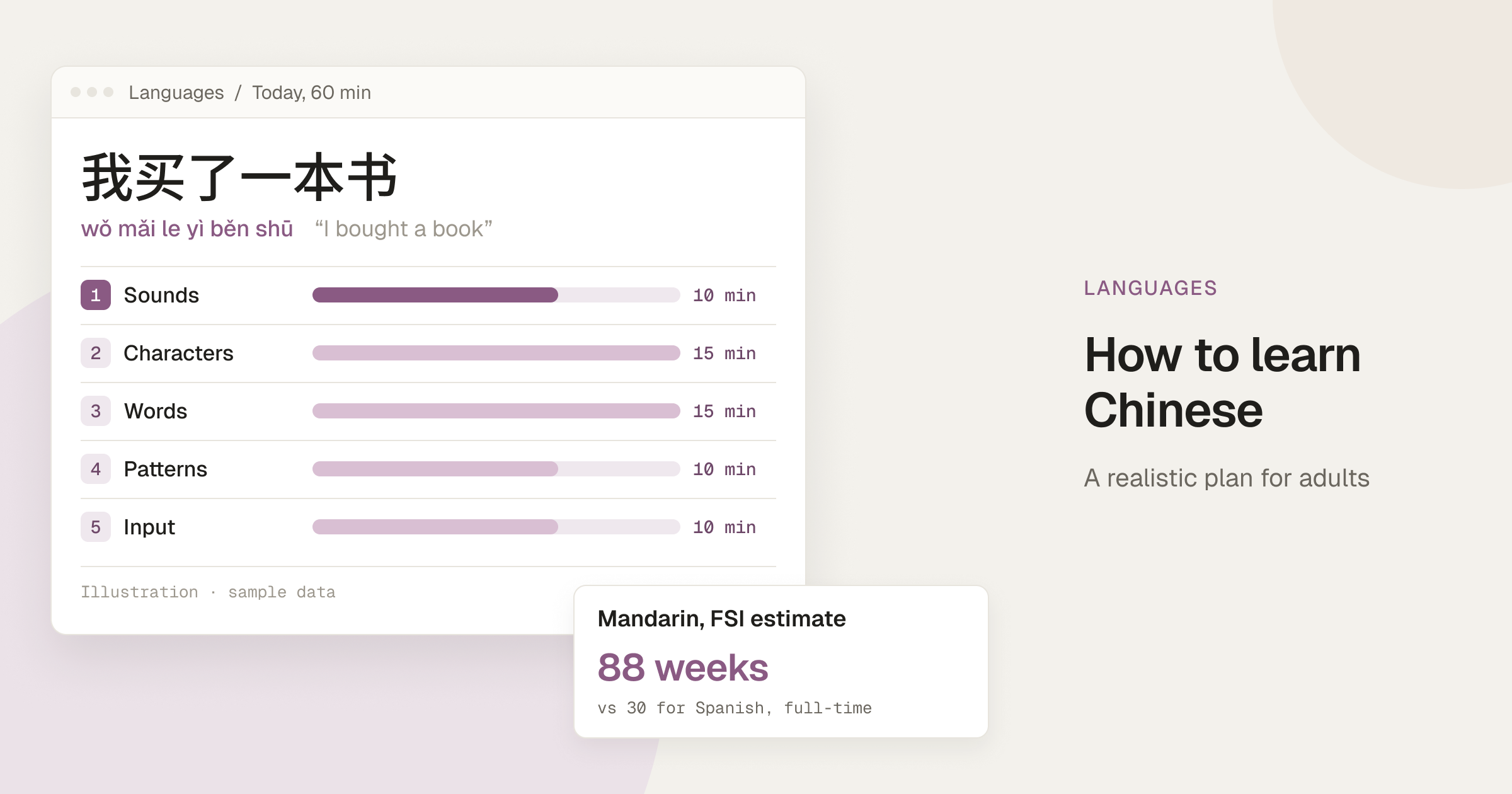Illustration of a study app showing the sentence 我买了一本书 (wǒ mǎi le yì běn shū, “I bought a book”) above a 60-minute day split across sounds, characters, words, patterns and input, with a card noting the FSI estimate of 88 weeks for Mandarin versus 30 for Spanish.