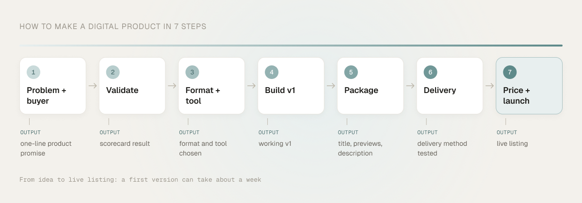 Seven-step flow for making a digital product: problem and buyer, validate, format and tool, build v1, package, delivery, price and launch, each with its output, from a one-line product promise to a live listing.