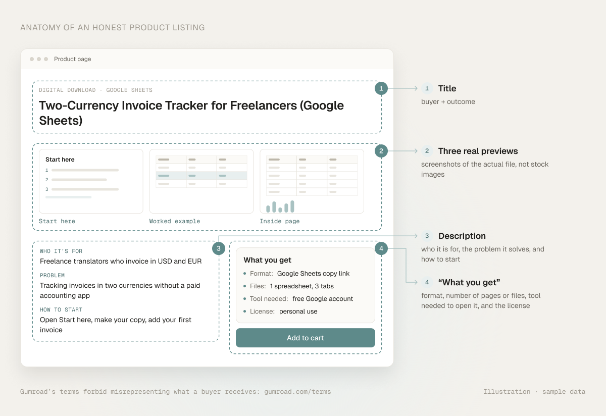 Illustration with sample data of a product listing with four labelled zones: a title written as buyer plus outcome, three real previews (Start here, Worked example, Inside page), a description of who it is for, the problem and how to start, and a What you get box with format, files, tool needed and license.