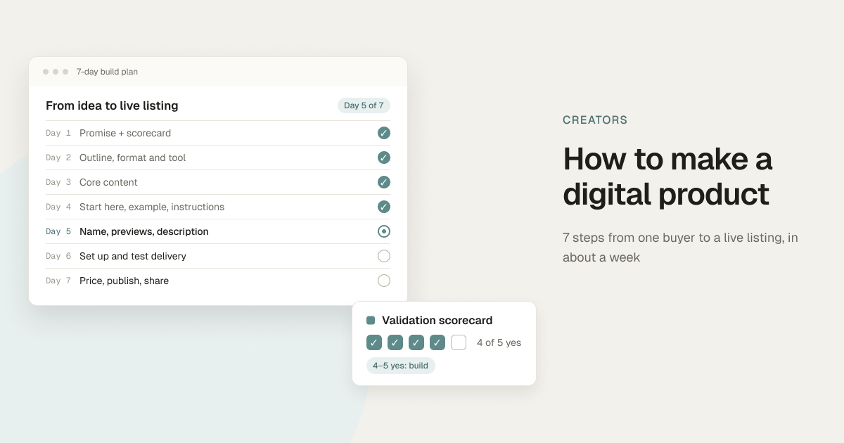 Cover: a 7-day build plan from idea to live listing, on day 5 of 7, with a validation scorecard showing 4 of 5 checks answered yes, beside the headline How to make a digital product.