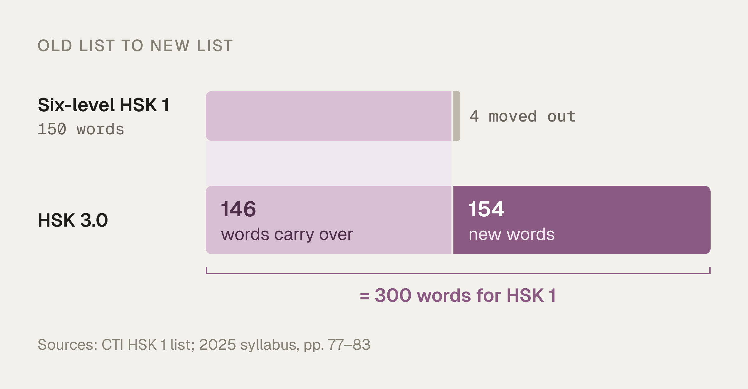 Stacked bars comparing word lists: 146 of the 150 six-level HSK 1 words carry over and 4 moved out, and 154 new words join them for a total of 300 words for HSK 1 under HSK 3.0.