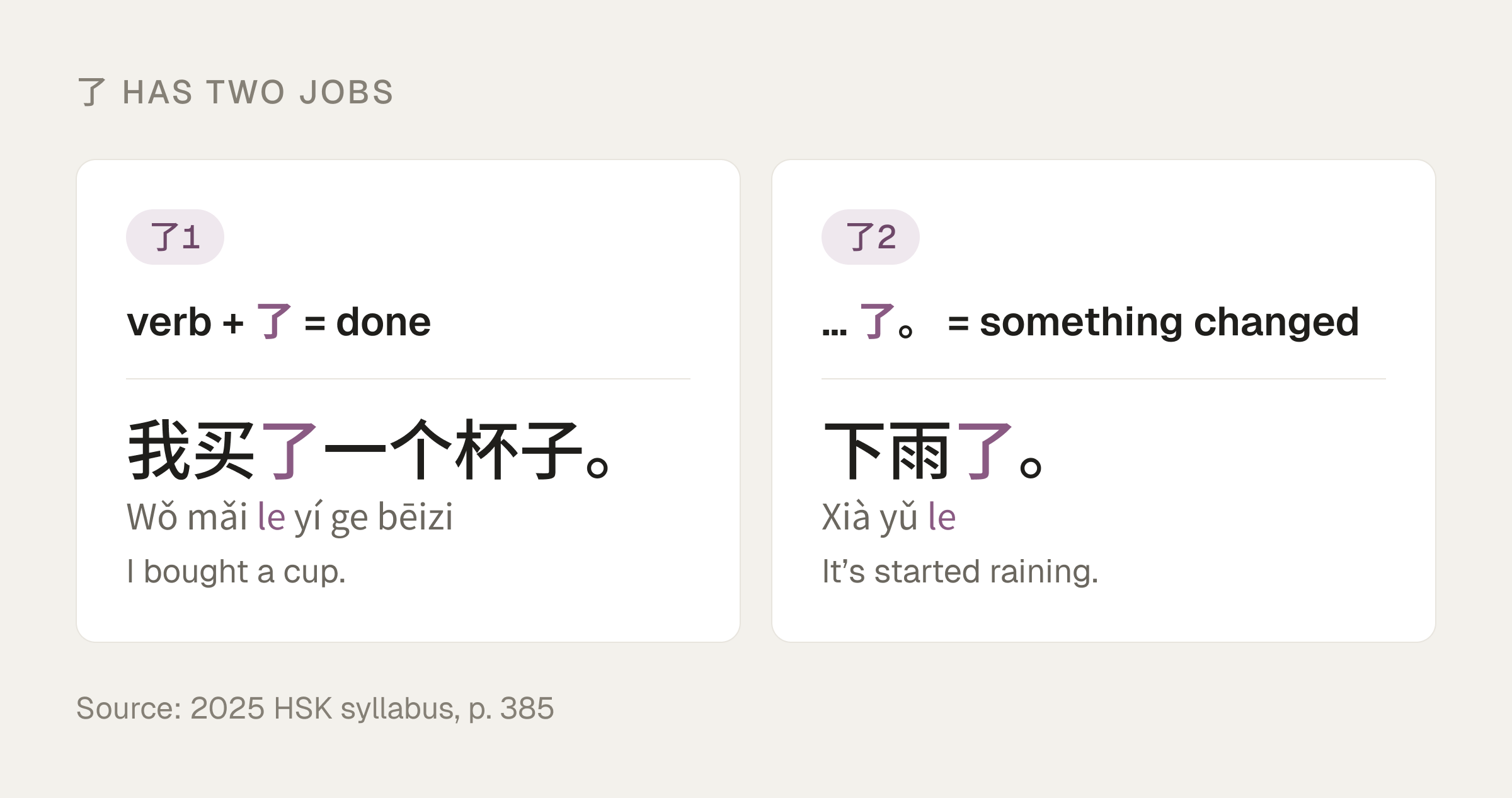 Two cards showing the two jobs of 了: after a verb it marks a finished action, as in 我买了一个杯子 (I bought a cup), and at the end of a sentence it marks a change, as in 下雨了 (it's started raining).
