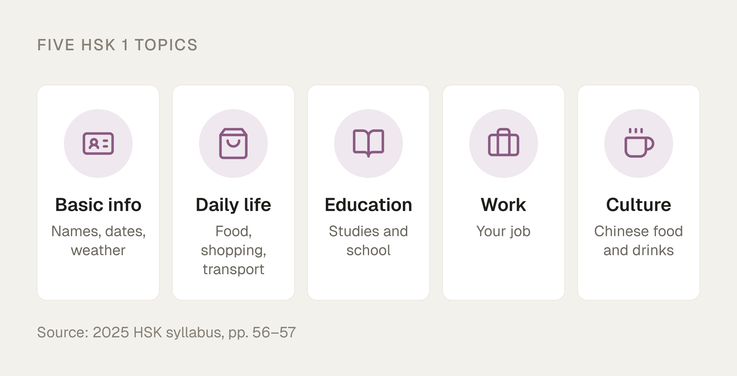 Five icons for the five HSK 1 topic areas: basic info, daily life, education, work and culture, each with example subtopics.