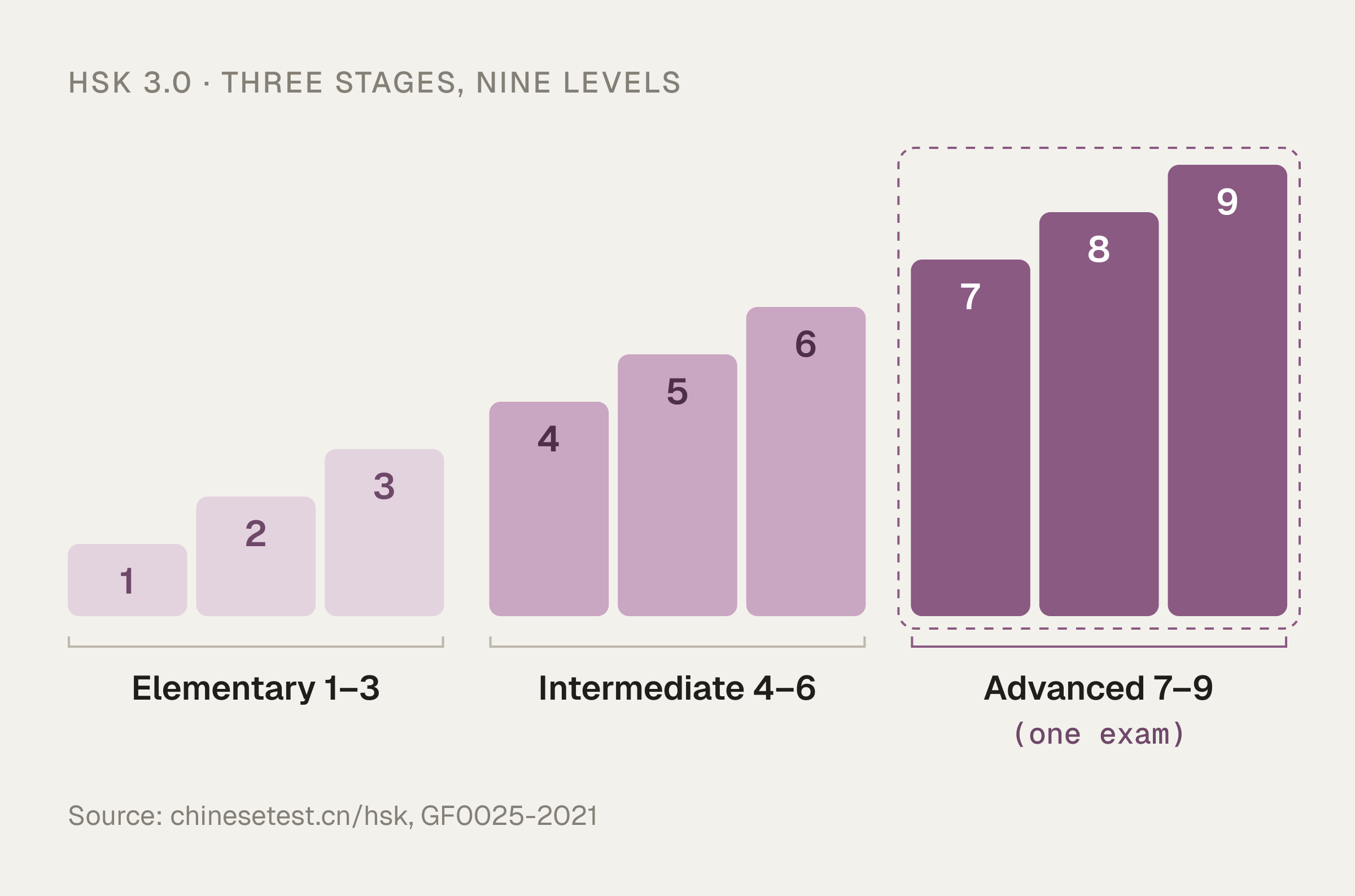 Nine steps rising left to right in three colour bands: Elementary levels 1–3, Intermediate levels 4–6, and Advanced levels 7–9, which are taken as one exam.