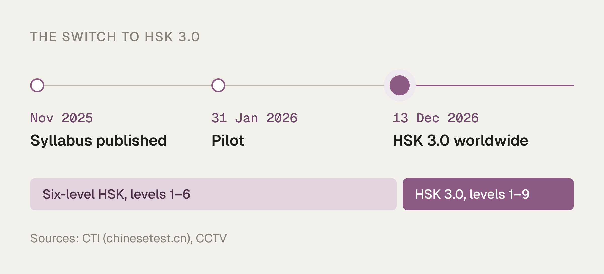 Timeline of the switch to HSK 3.0: syllabus published in November 2025, pilot from 31 January 2026, and worldwide launch on 13 December 2026, when the six-level HSK gives way to the nine-level HSK 3.0.