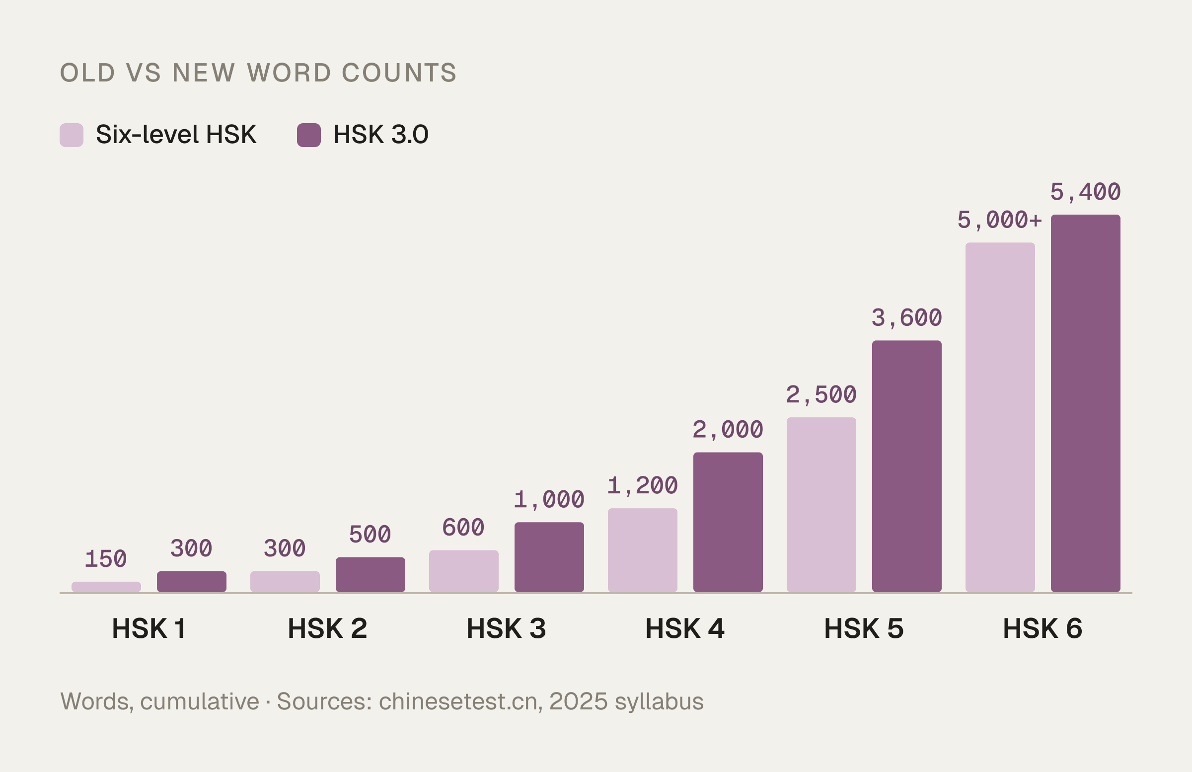 Paired bars comparing cumulative words per level, six-level HSK vs HSK 3.0: 150 vs 300, 300 vs 500, 600 vs 1,000, 1,200 vs 2,000, 2,500 vs 3,600, and 5,000+ vs 5,400 for levels 1 to 6.