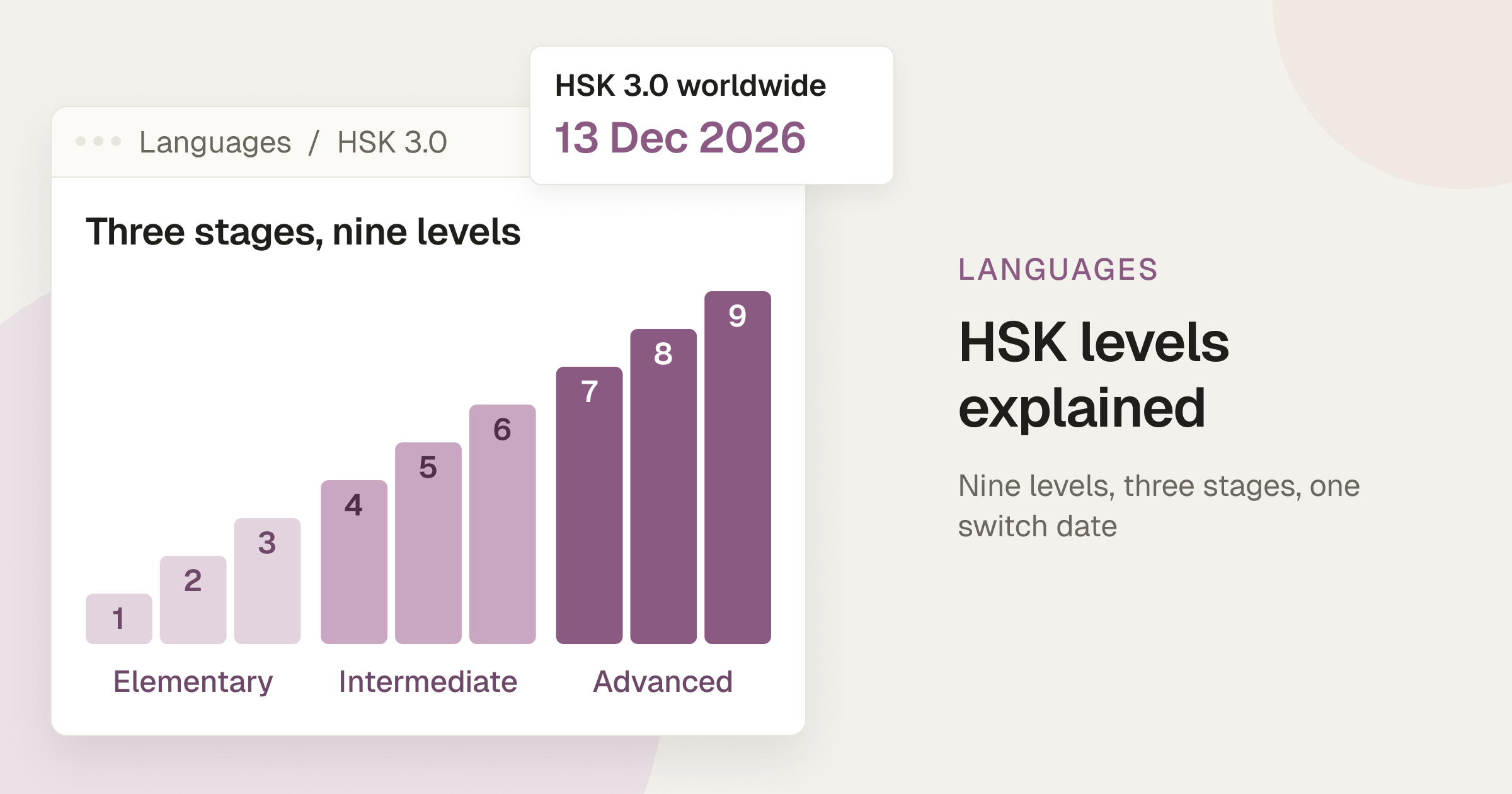 Cover: a window showing the nine HSK 3.0 levels as rising steps grouped into elementary, intermediate and advanced, with a note that HSK 3.0 launches worldwide on 13 December 2026.
