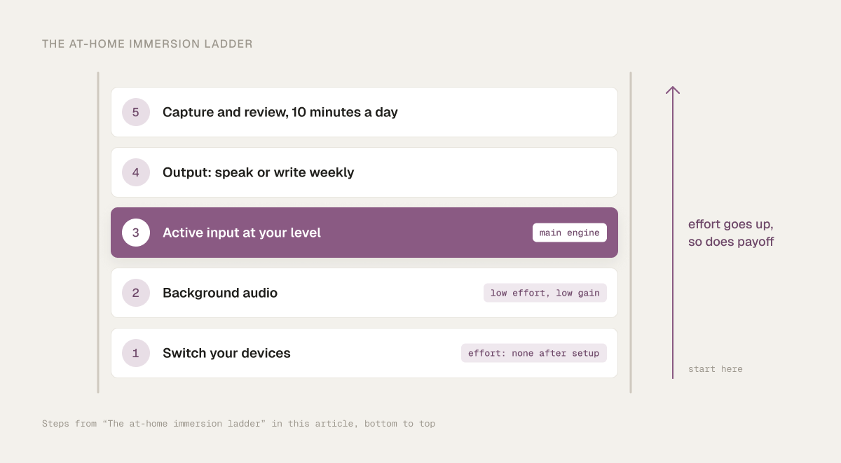 The at-home immersion ladder from bottom to top: 1 switch your devices (effort: none after setup), 2 background audio (low effort, low gain), 3 active input at your level (main engine), 4 output: speak or write weekly, 5 capture and review, 10 minutes a day, with an arrow showing that effort goes up and so does payoff.
