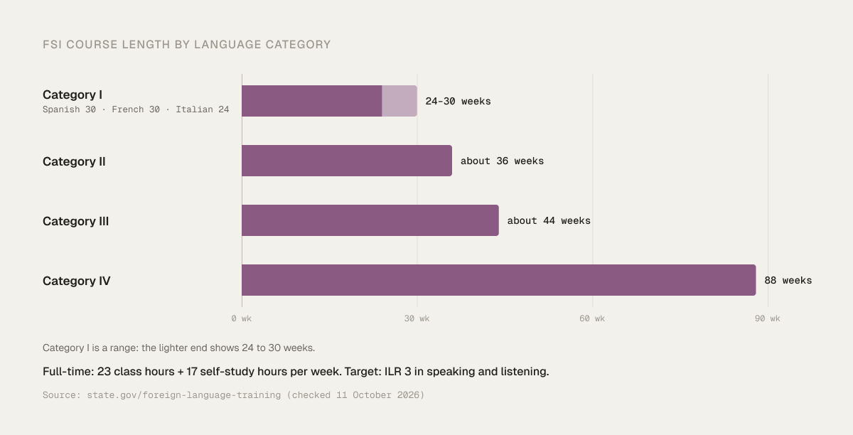 Horizontal bar chart of FSI course length by language category: Category I 24–30 weeks (Spanish 30, French 30, Italian 24), Category II about 36 weeks, Category III about 44 weeks and Category IV 88 weeks, full-time at 23 class hours plus 17 self-study hours per week, aiming at ILR 3 in speaking and listening.