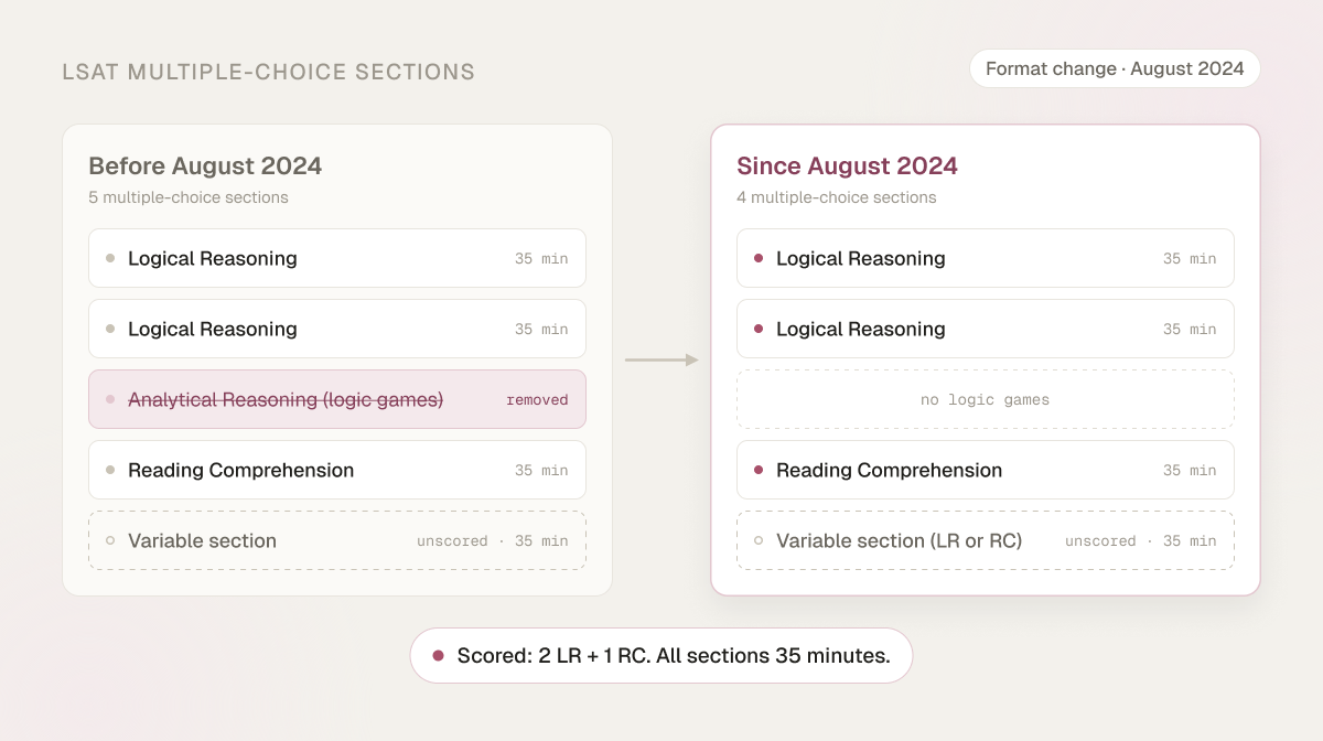 Before-and-after comparison of LSAT multiple-choice sections: before August 2024 two Logical Reasoning, Analytical Reasoning (logic games), Reading Comprehension and an unscored variable section; since August 2024 two Logical Reasoning, Reading Comprehension and an unscored variable section (LR or RC), with logic games removed; scored: 2 LR + 1 RC, all sections 35 minutes.
