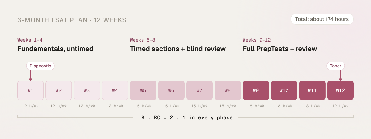 12-week LSAT timeline in three phases: weeks 1–4 fundamentals, untimed, with a diagnostic in week 1; weeks 5–8 timed sections plus blind review; weeks 9–12 full PrepTests plus review with a taper in week 12; weekly hours shown and LR : RC = 2 : 1 in every phase.