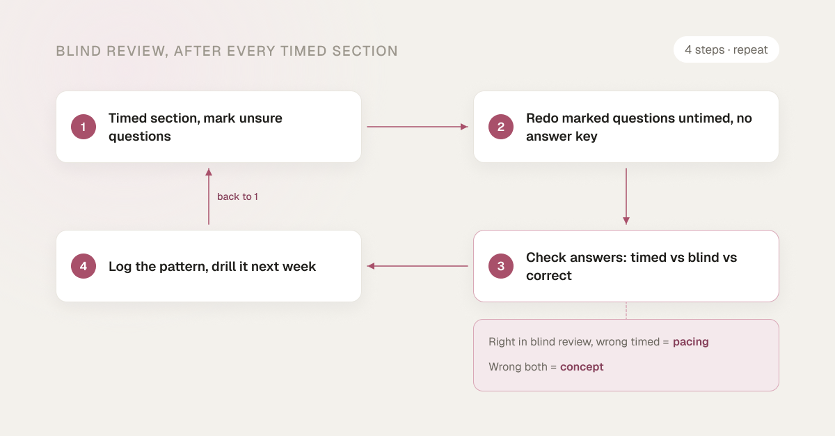 Four-step blind review loop: take a timed section and mark unsure questions, redo marked questions untimed with no answer key, check answers comparing timed, blind and correct, then log the pattern and drill it next week before starting again; right in blind review but wrong timed means pacing, wrong both means concept.