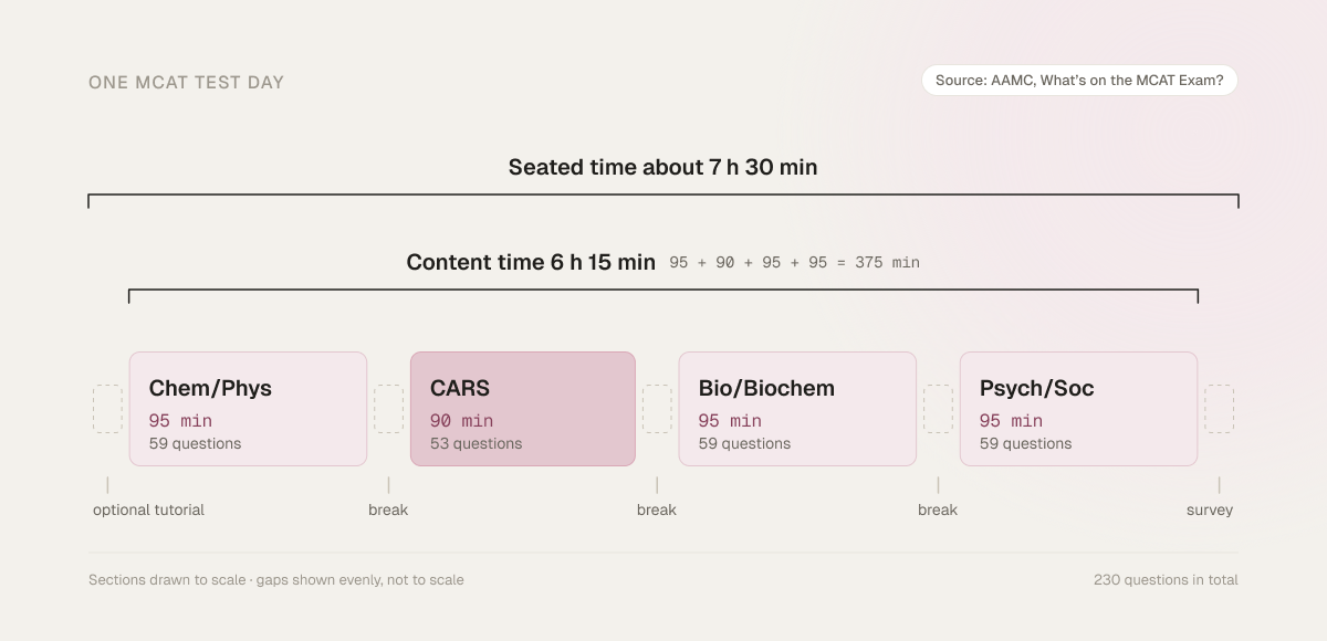 Timeline of one MCAT test day: Chem/Phys 95 minutes, CARS 90 minutes, Bio/Biochem 95 minutes and Psych/Soc 95 minutes, separated by the optional tutorial, breaks and the end survey, with content time of 6 h 15 min inside a seated time of about 7 h 30 min.
