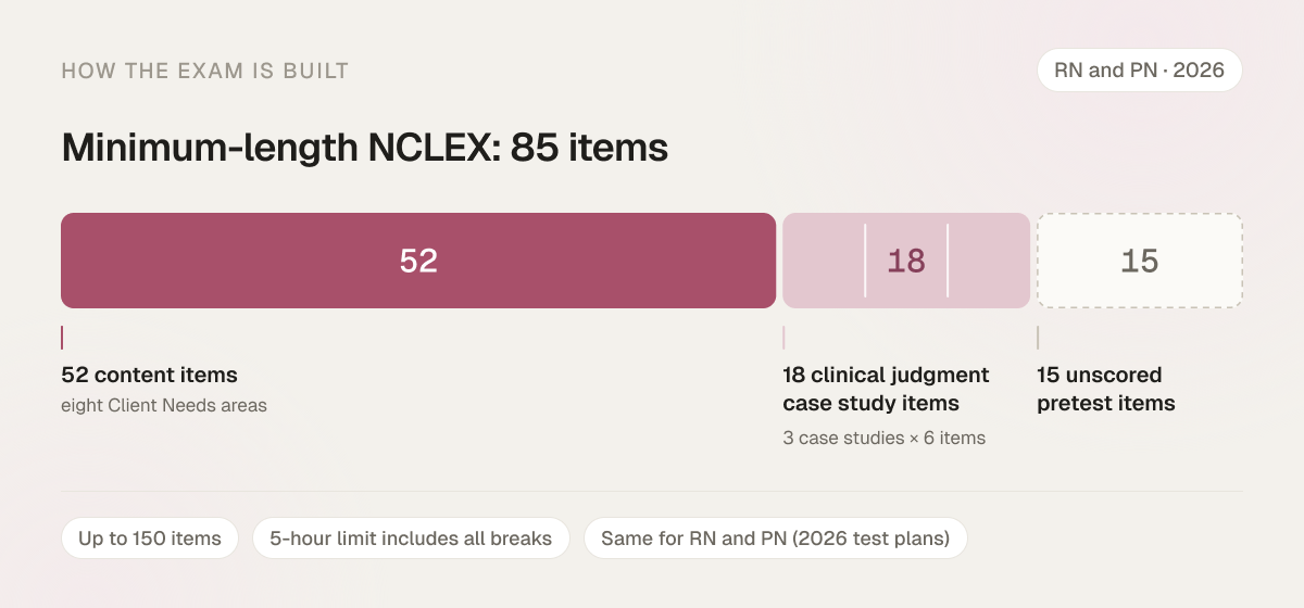 Stacked bar of the minimum-length NCLEX of 85 items: 52 content items across eight Client Needs areas, 18 clinical judgment case study items (3 case studies × 6 items) and 15 unscored pretest items; up to 150 items, 5-hour limit including breaks, same for RN and PN under the 2026 test plans.