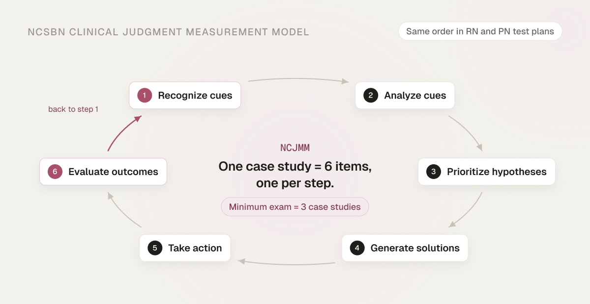 Loop diagram of the six NCJMM steps in order (recognize cues, analyze cues, prioritize hypotheses, generate solutions, take action, evaluate outcomes) with an arrow back to step 1; one case study is 6 items, one per step, and the minimum exam has 3 case studies.