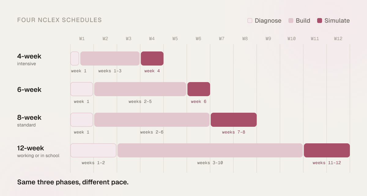 Four NCLEX schedule bars for 4, 6, 8 and 12 weeks, each split into Diagnose, Build and Simulate phases of different lengths: same three phases, different pace.