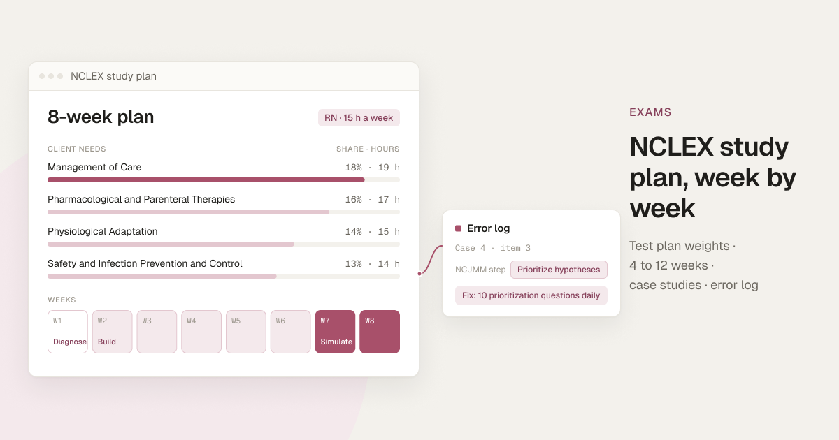 Cover for the NCLEX study plan guide: a sample 8-week RN plan at 15 hours a week with hours weighted by Client Needs category, Diagnose, Build and Simulate weeks, and an error-log card tagging a missed case study item by NCJMM step.