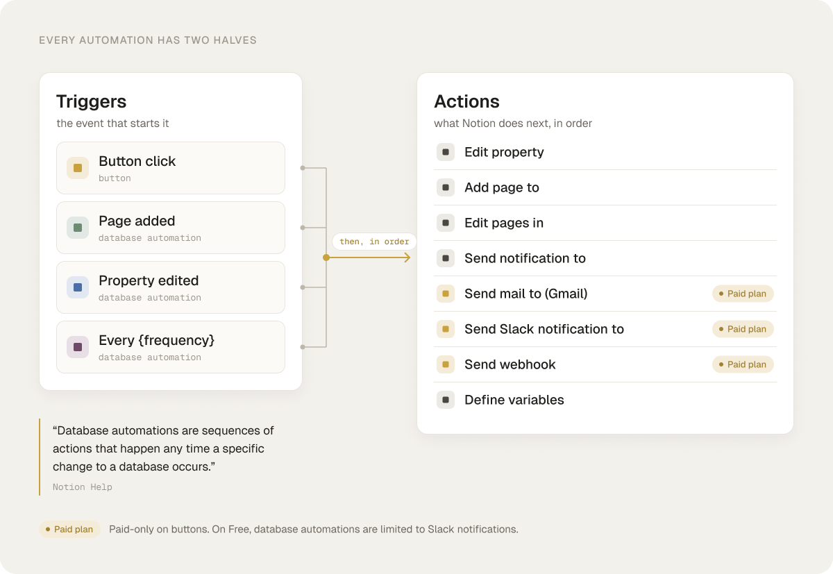 Every automation is a trigger followed by one or more actions.