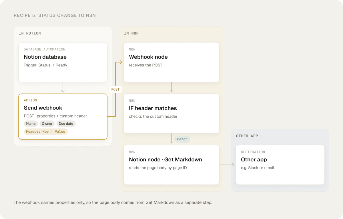 Recipe 5: Notion posts the properties, n8n checks the header and reads the page body.