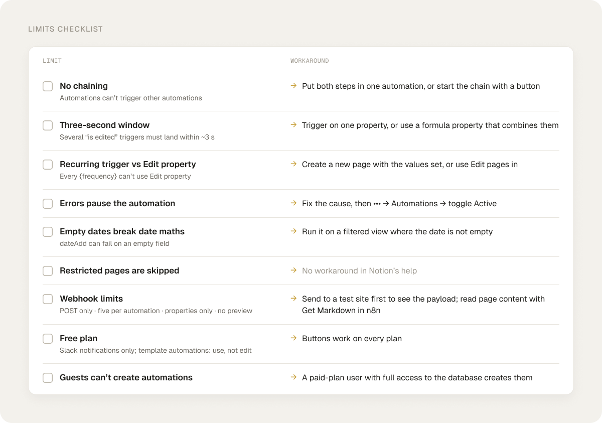 The limits checklist, with a workaround next to each limit.