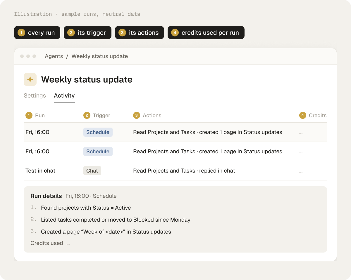 The Activity tab lists every run with its trigger and its actions; credits per run are shown as placeholders. Sample data.