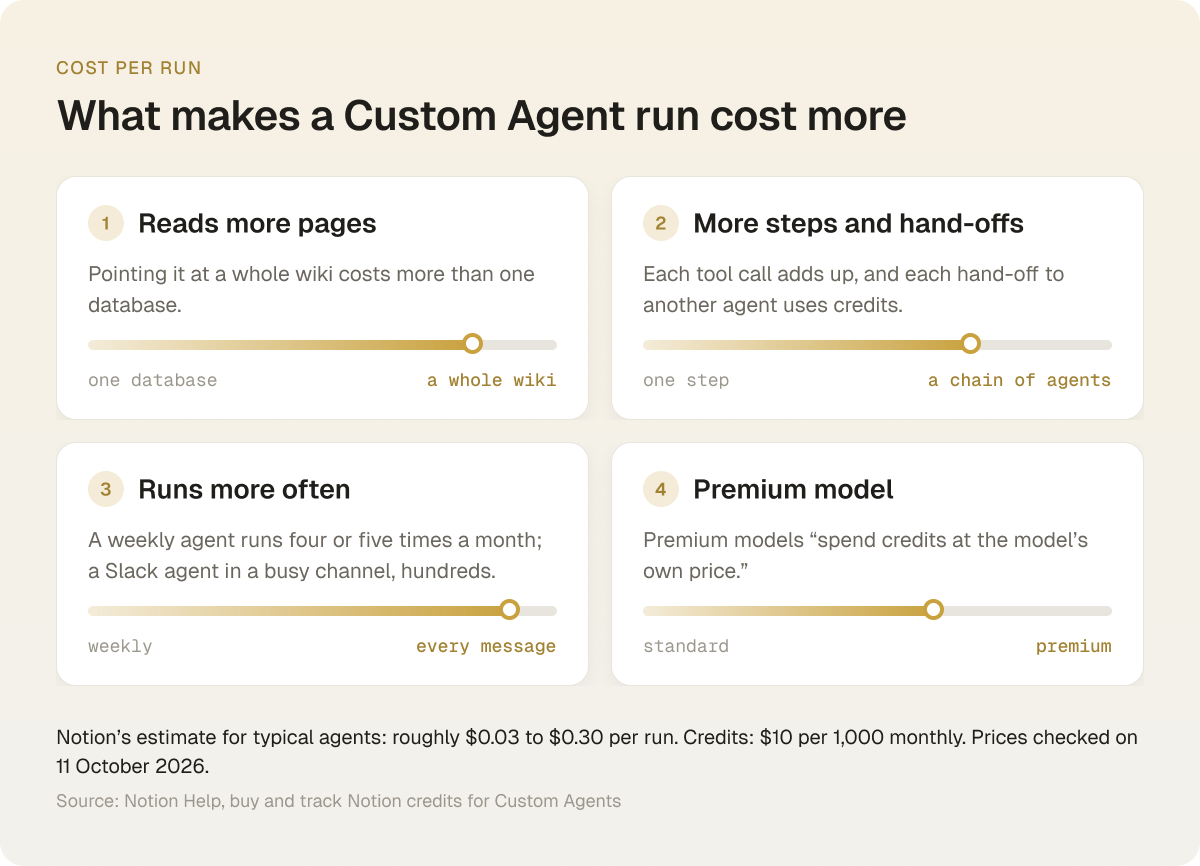 What makes a Custom Agent run cost more: what it reads, steps and hand-offs, how often it runs, and the model. Source: Notion Help on credits.