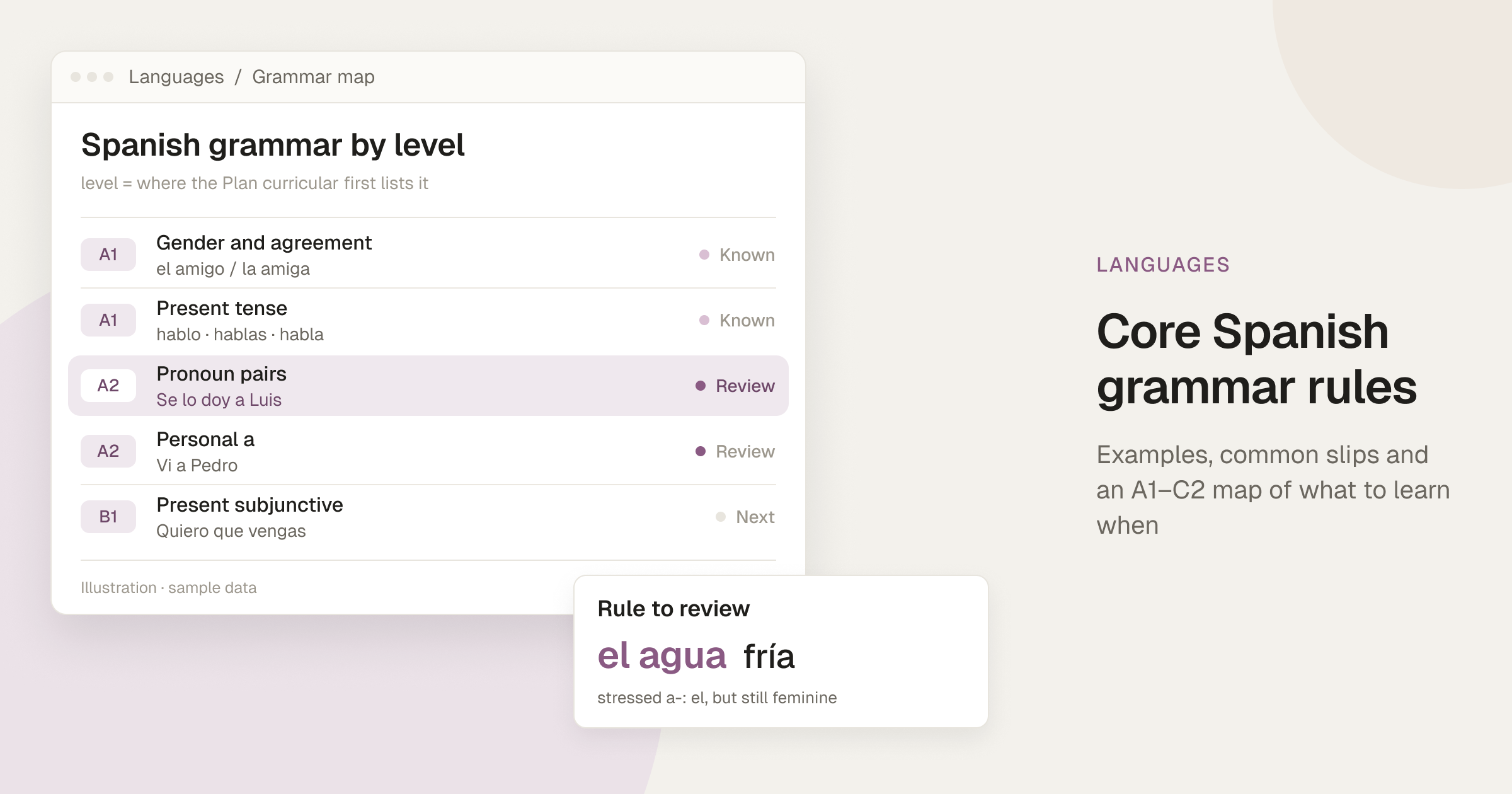 Cover illustration: a grammar map listing Spanish topics by level, from A1 gender and agreement (el amigo / la amiga) to B1 present subjunctive (Quiero que vengas), next to a review card for el agua fría.
