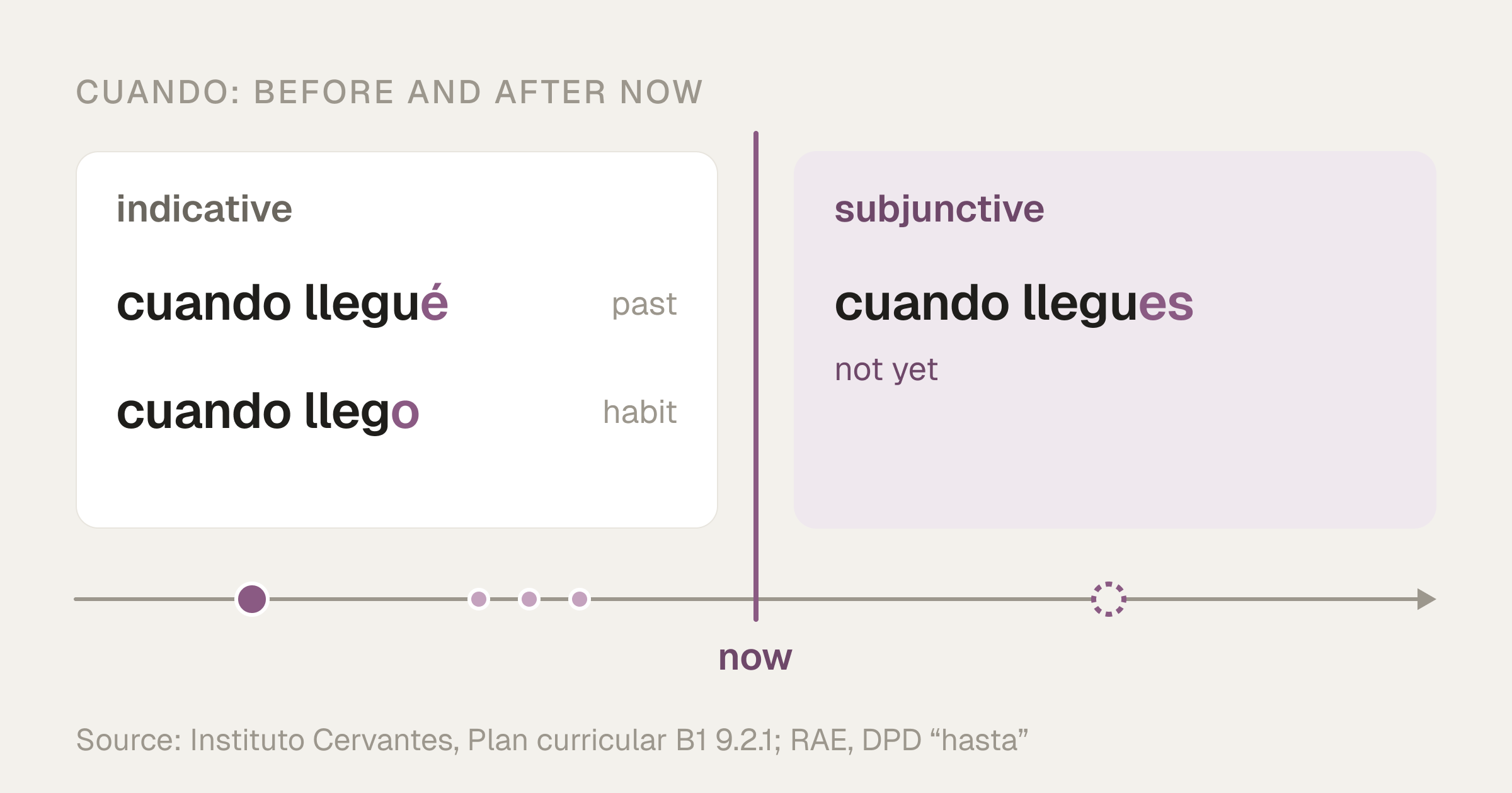 A timeline split at now: cuando llegué (past) and cuando llego (habit) take the indicative, while cuando llegues, for something not yet happened, takes the subjunctive.