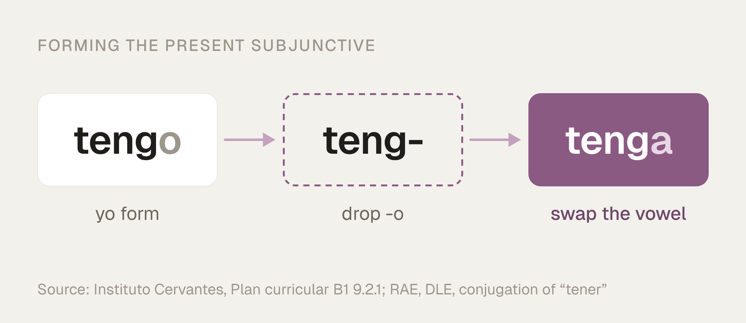 Three steps to form the present subjunctive of tener: start from the yo form tengo, drop the -o to get teng-, then swap the vowel to make tenga.