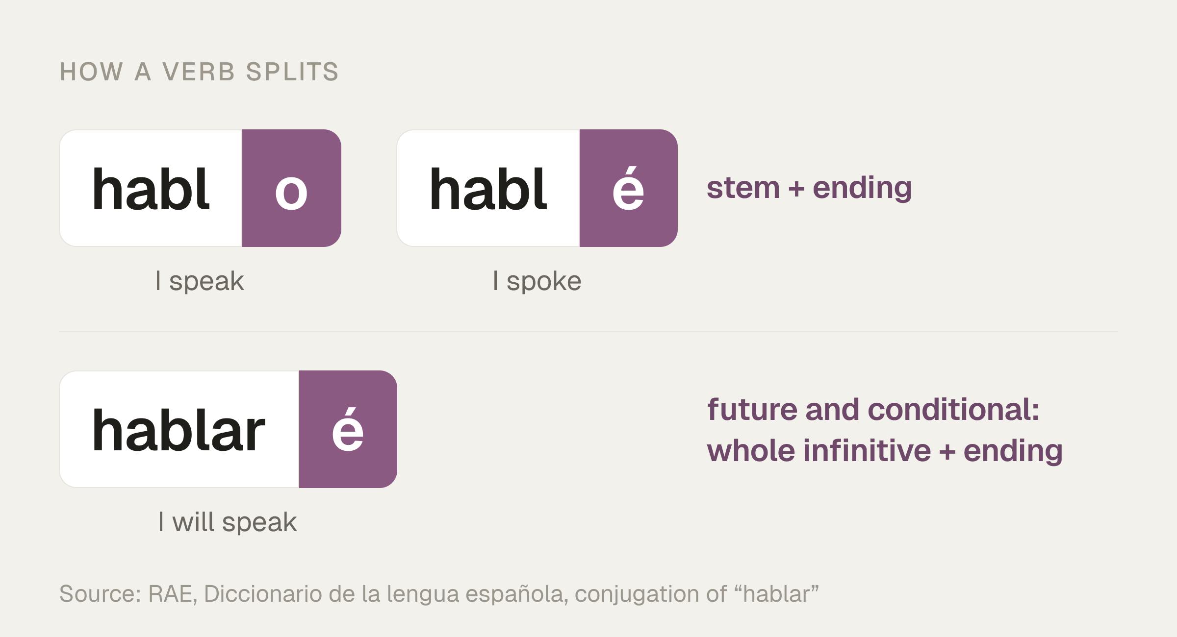 The verb split into stem and ending: habl + o (I speak) and habl + é (I spoke), and for the future and conditional the whole infinitive plus the ending, hablar + é (I will speak).