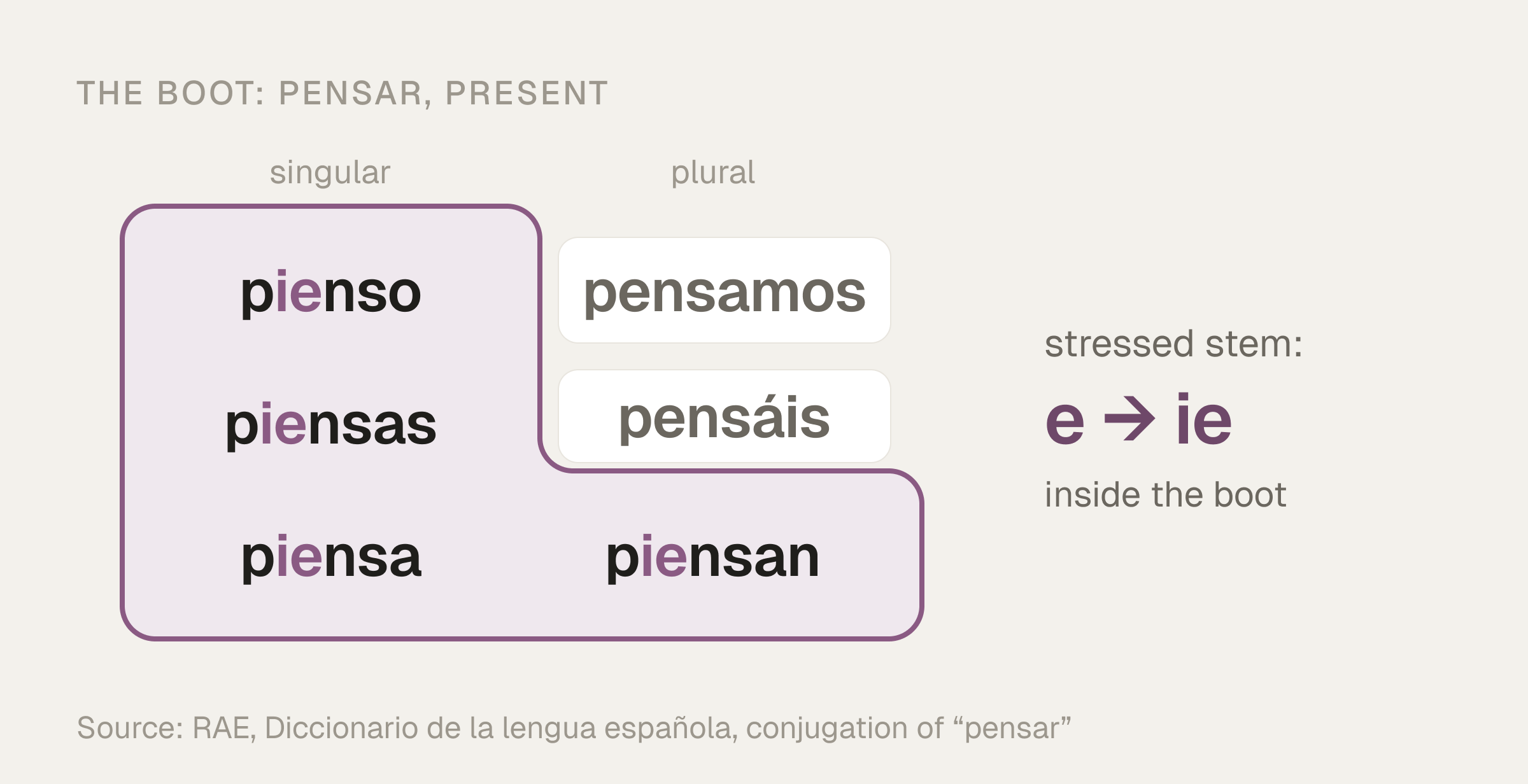 The present tense of pensar in a two-column grid: pienso, piensas, piensa and piensan sit inside a boot-shaped outline with ie highlighted, while pensamos and pensáis stay outside; stressed stem: e to ie.