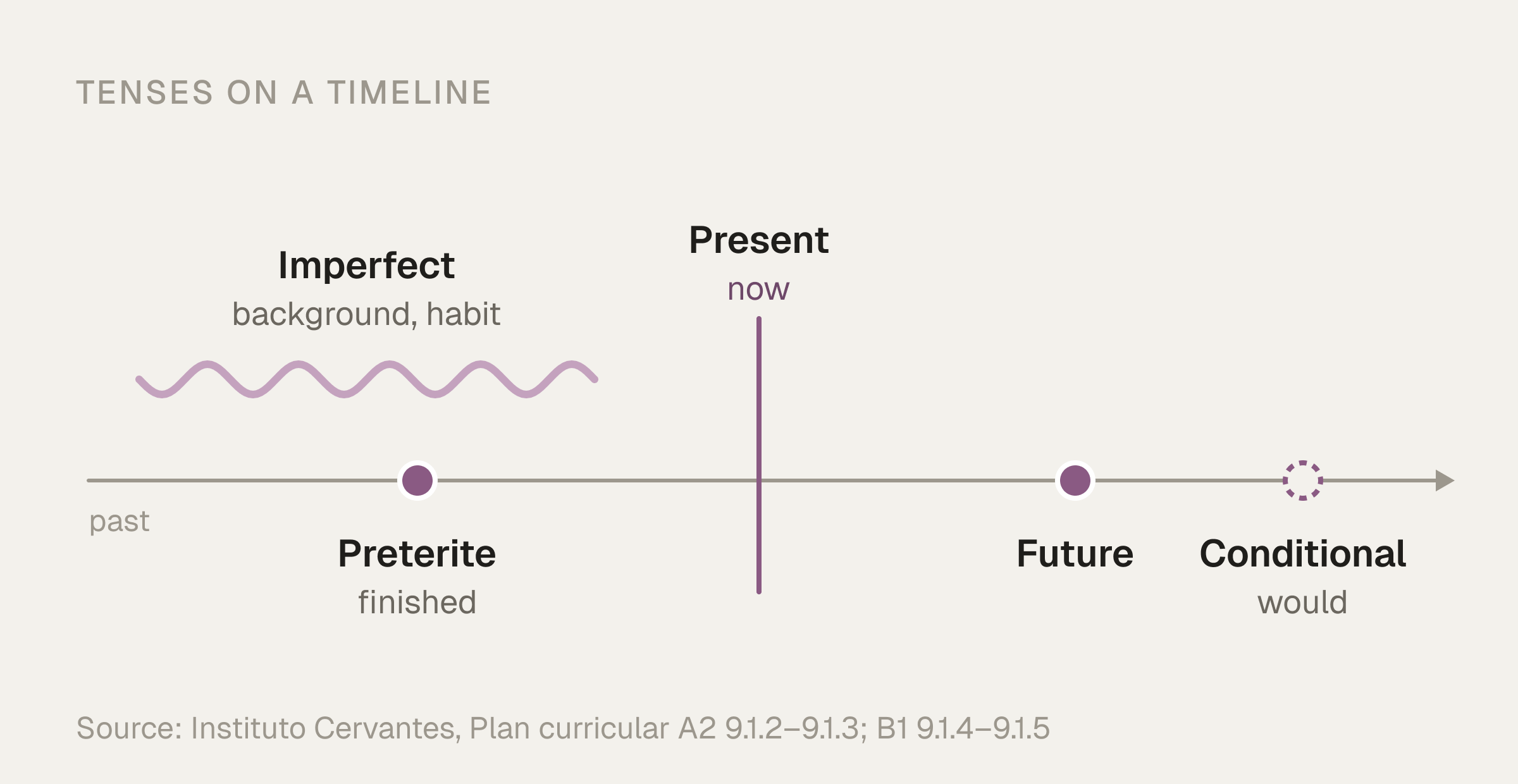 A timeline from past to future: the imperfect as a wavy line for background and habit, the preterite as a single dot for finished actions, the present at now, the future as a dot ahead and the conditional as a dashed dot for would.