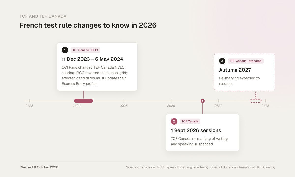 Timeline of French test rule changes to know in 2026: TEF Canada NCLC scoring changed by CCI Paris for tests from 11 Dec 2023 to 6 May 2024 and reverted by IRCC, TCF Canada re-marking of writing and speaking suspended from the 1 Sept 2026 sessions, and re-marking expected to resume in autumn 2027.