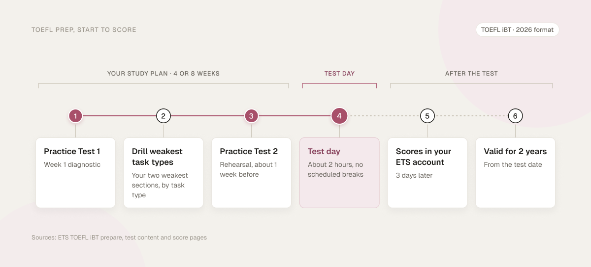 TOEFL prep timeline: Practice Test 1 as a diagnostic, drills on the weakest task types, Practice Test 2 as a rehearsal about a week before, test day of about 2 hours with no scheduled breaks, scores in the ETS account 3 days later, valid for 2 years.