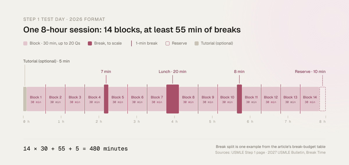 Timeline of the 8-hour Step 1 test day in the 2026 format: a 5-minute optional tutorial, fourteen 30-minute blocks, 1-minute breaks after most blocks, 7 minutes after block 4, a 20-minute lunch after block 7, 8 minutes after block 10 and a 10-minute reserve, totalling 14 × 30 + 55 + 5 = 480 minutes.