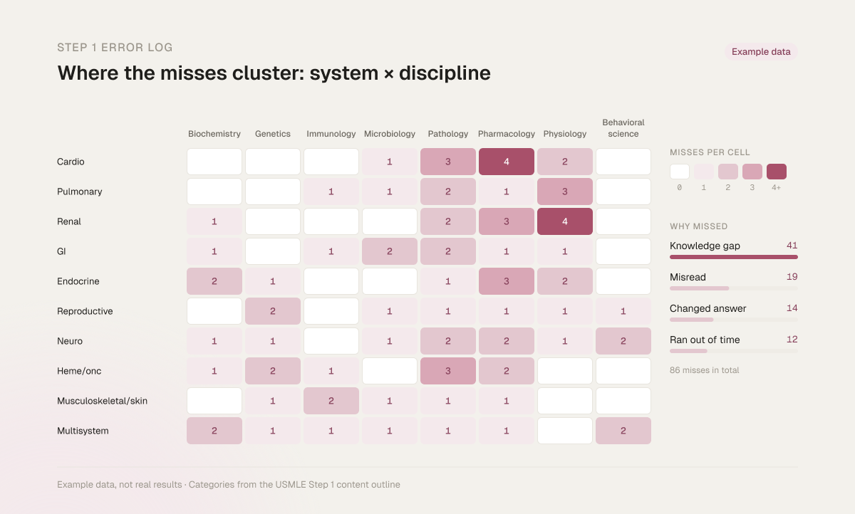 Example Step 1 error-log grid with systems as rows and disciplines as columns, cells shaded by number of missed questions, and a side tally of miss reasons: knowledge gap, misread, changed answer and ran out of time; example data, not real results.